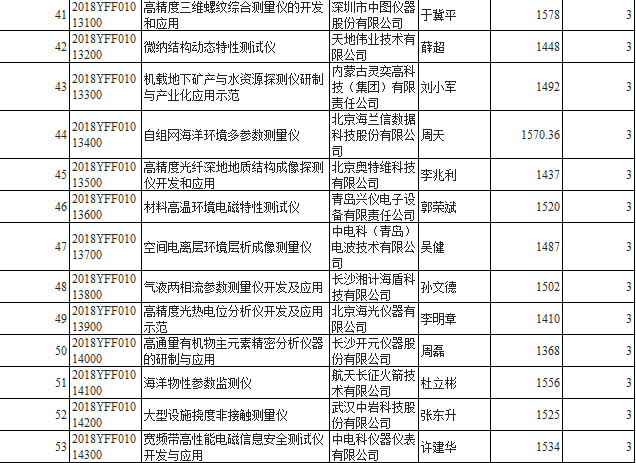 科技部2018“重大科学仪器设备开发”重点专项公示