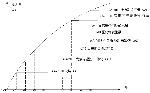 国内原子吸收光谱仪石墨炉分析技术概况总结